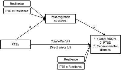 Syrian Refugee Youth Resettled in Norway: Mechanisms of Resilience Influencing Health-Related Quality of Life and Mental Distress